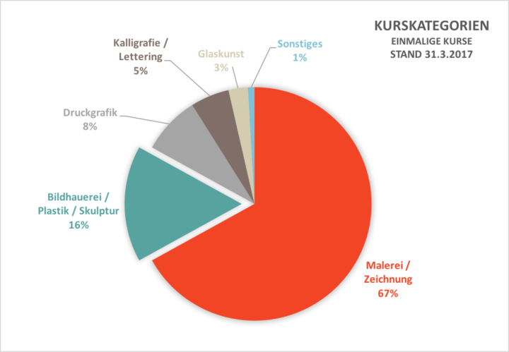 Anteil Malkurse, Vielfalt Kurskategorien